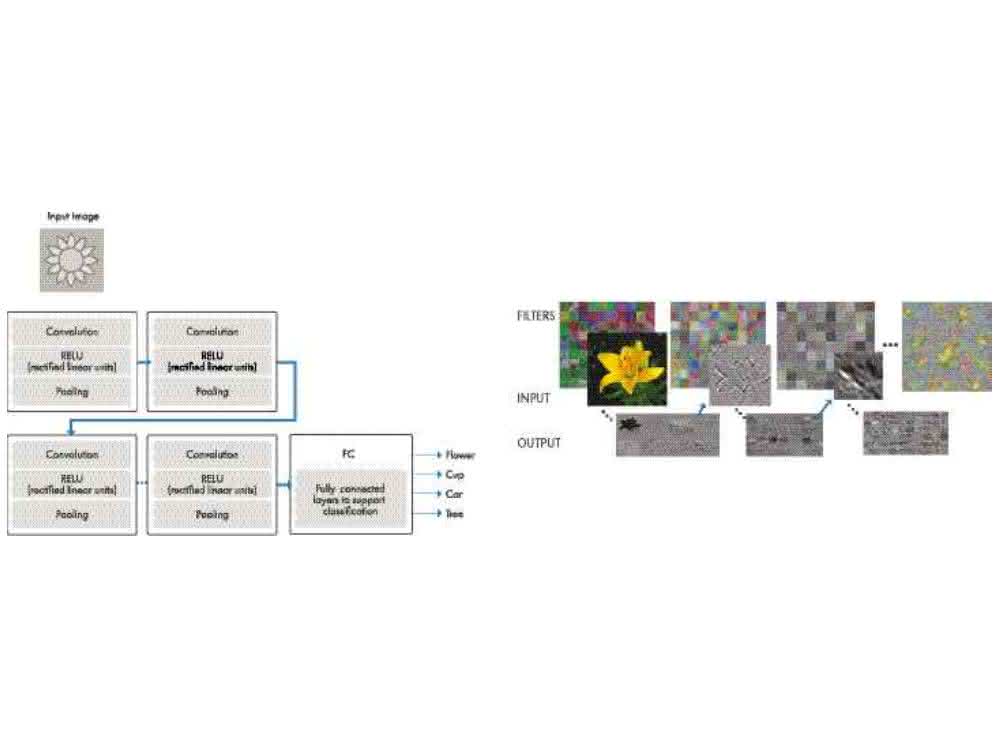 Deep learning: When the machine decides