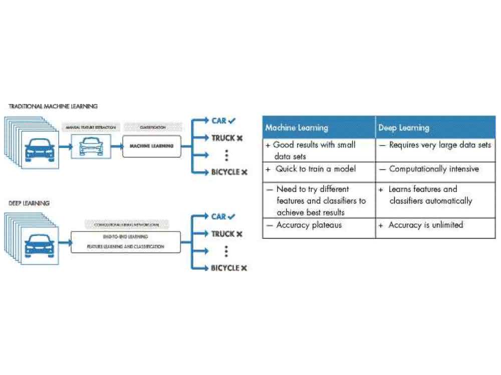 Deep learning: When the machine decides