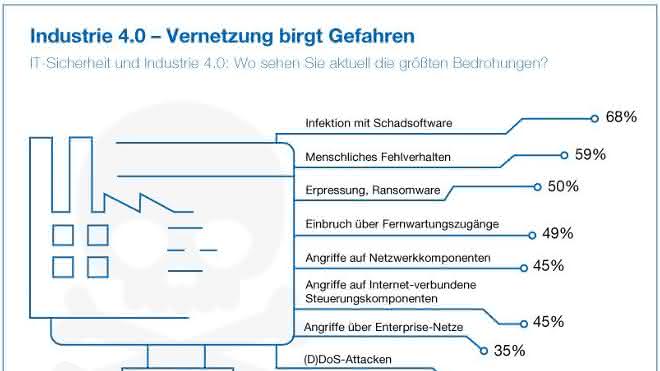 Cybersecurity: VDE: Industrie muss vernetzte Produktion besser schützen