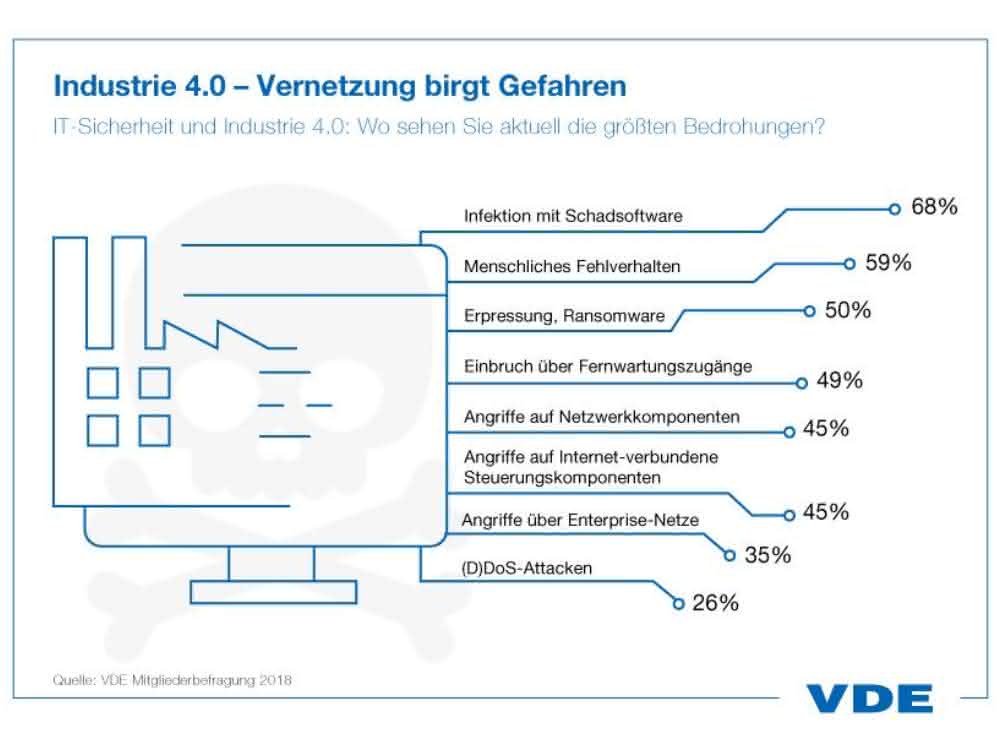 Cybersecurity: VDE: Industrie muss vernetzte Produktion besser schützen