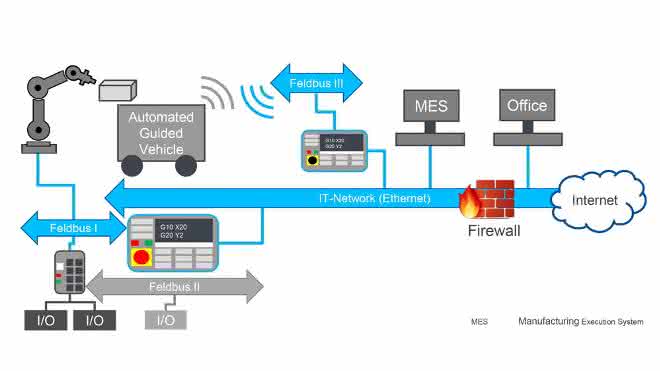 Factory networking: Standards prevail