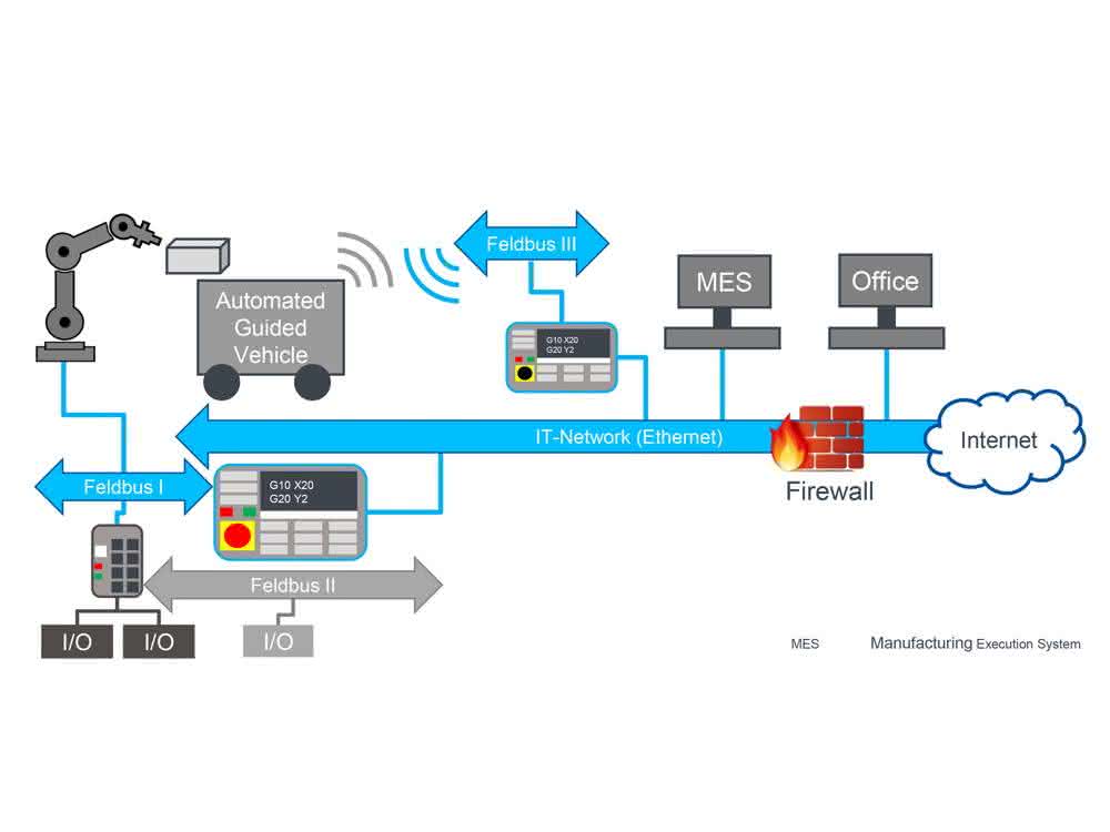 Factory networking: Standards prevail