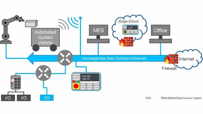 Factory networking: Standards prevail