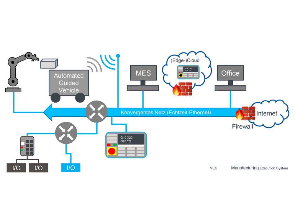 Factory networking: Standards prevail
