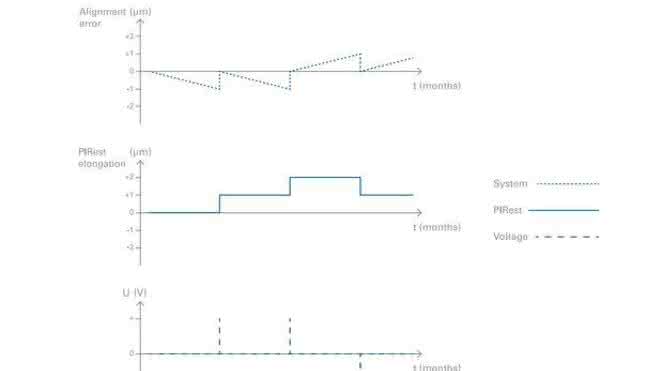 Precise positioning: Readjustment with the piezo effect