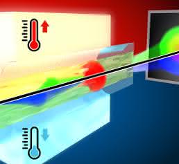 Schematische Darstellung des temperaturgesteuerten Superkontinuums. (Bild: Leibniz-IPHT)