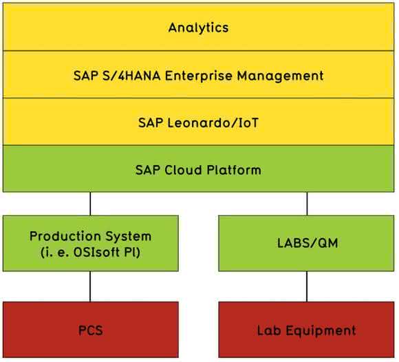 Schnittstelle um SAP Leonardo IoT Schnittstelle um SAP Leonardo IoT