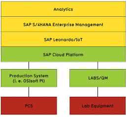 Schnittstelle um SAP Leonardo IoT