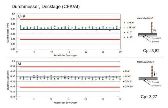 Laminated composites: Tool concepts for reliable dry machining