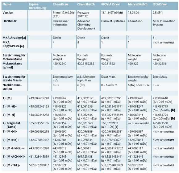 LC/MS: Strukturzeichenprogramme im Vergleich: Wie viele Mausklicks bis zur exakten Masse?