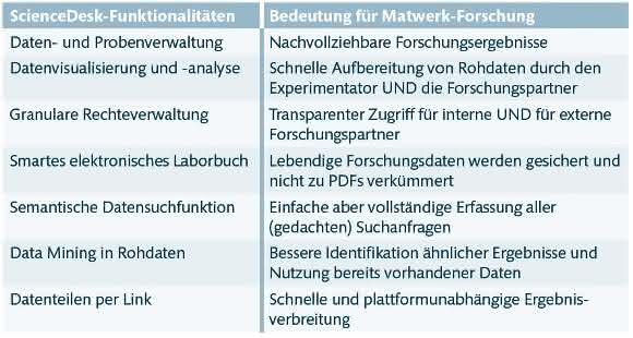 Tabelle: ScienceDesk-Funktionalitäten