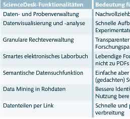 Tabelle: ScienceDesk-Funktionalitäten