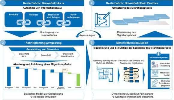 Redesigning factory areas with digital tools