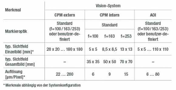 Parameter der Vision-Systeme von ACI Parameter der Vision-Systeme von ACI