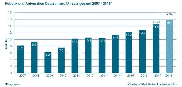 Industry turnover 2017