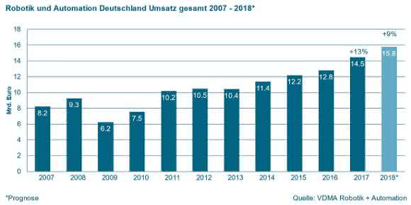 Industry turnover 2017