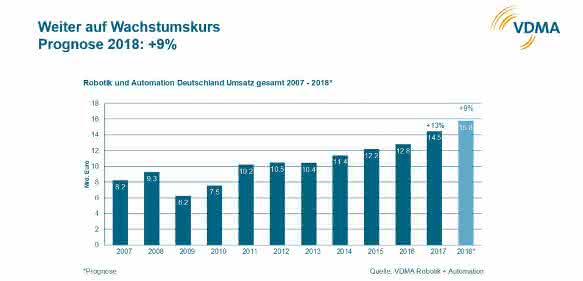 VDMA graphic_forecast-2018