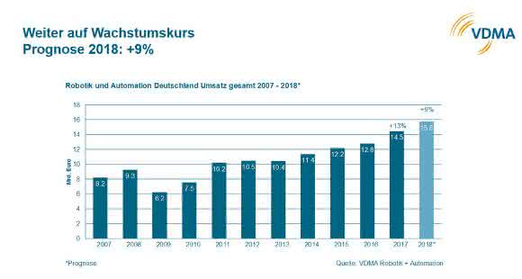 VDMA graphic_forecast-2018 VDMA graphic_forecast-2018