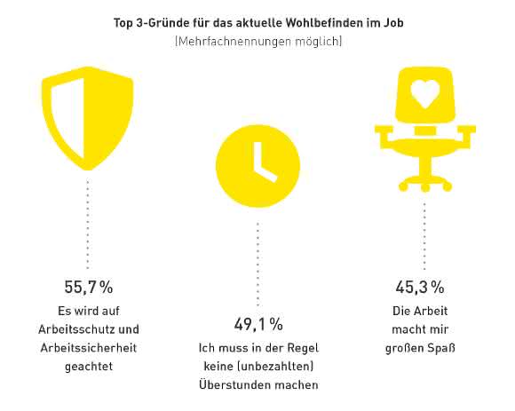 Wohlbefinden
