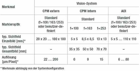 Parameter der Vision-Systeme Parameter der Vision-Systeme
