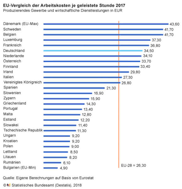 Arbeitskosten Arbeitskosten