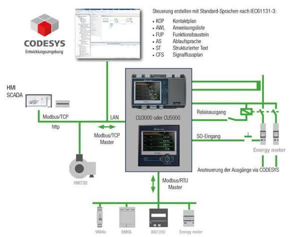 Energy automation: Measuring devices for digitalization in the energy industry