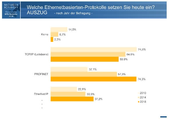 Ethernet-Einsatz zur Anbindung an SPS-Systeme (Auszug)