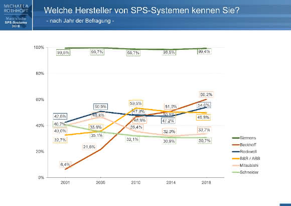 Bekanntheitsgrad von SPS-Herstellern im Zeitverlauf.