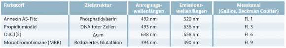 Multiparameterfärbung für nanotoxikologische Untersuchungen