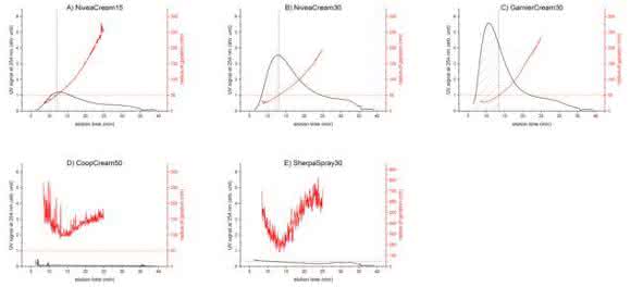 mAF4-UV-MALS-Fraktogramme