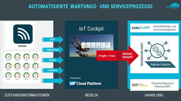 Industrial IoT: When the machine calls for service