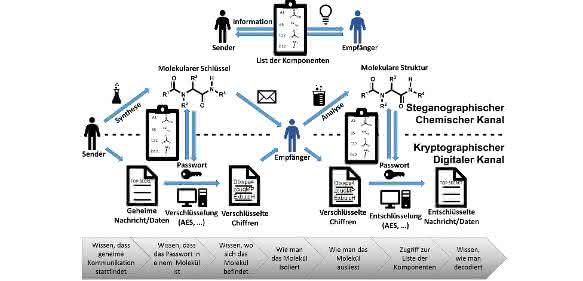 Informatik trifft Chemie: Ver- und Entschlüsseln im Detail. (Grafik: Andreas Boukis, KIT) Informatik trifft Chemie: Ver- und Entschlüsseln im Detail. (Grafik: Andreas Boukis, KIT)