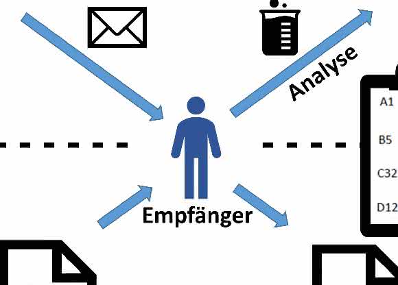 Informatik trifft Chemie: Ver- und Entschlüsseln im Detail. (Grafik: Andreas Boukis, KIT)