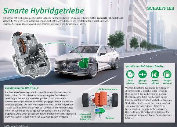 Electromobility: Development platform for electric and hybrid drives