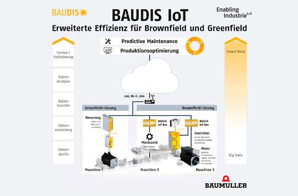 Baumueller-Baudis-IoT