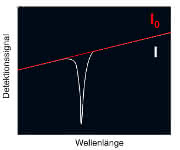 Funktionsprinzip der Laserabsorptionsspektroskopie (Bild: Knestel) Funktionsprinzip der Laserabsorptionsspektroskopie