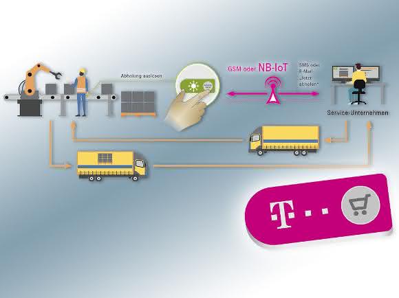 IoT: Push the button