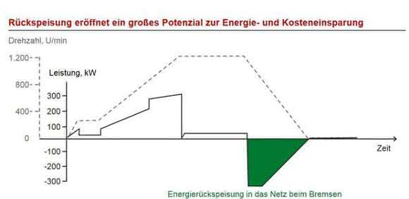 Braking energy recovery