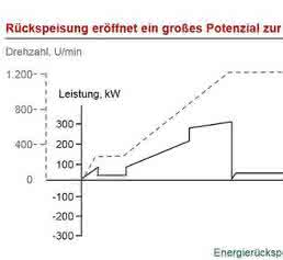 Braking energy recovery Braking energy recovery