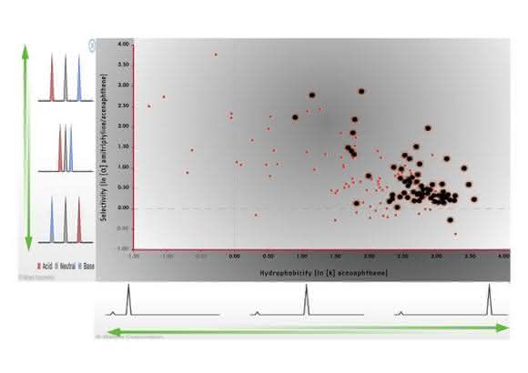Waters® Reversed-Phase Column Selectivity Chart