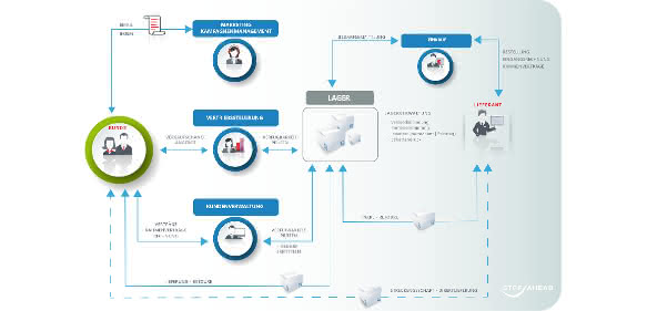 Process graphic trade