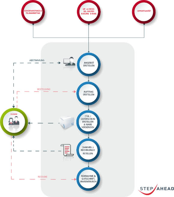 Prozessgrafik Verkauf Prozessgrafik Verkauf