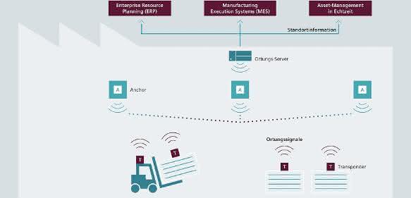 Industrielle Funkortungslösungen: Siemens übernimmt RTLS-Anbieter Agilion