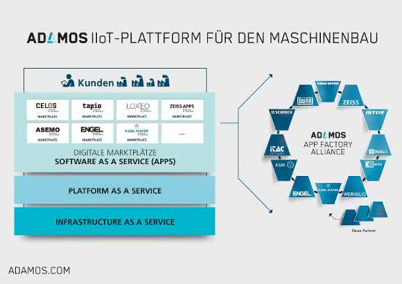 Industrial Internet of Things: IIoT platform ADAMOS is growing