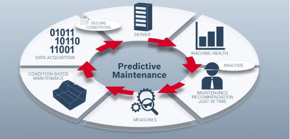 Predictive maintenance