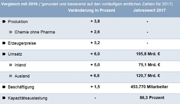 VCI-Quartalsbericht 4-2017: Starkes Wachstum im Schlussquartal