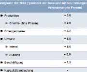 Chemie-Konjunktur-Indikatoren VCI-Quartalsbericht 4-2017: Starkes Wachstum im Schlussquartal