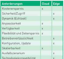Cloud versus edge