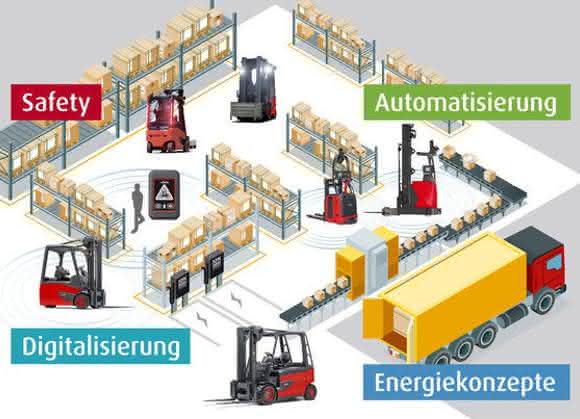 Megatrends der Logistik