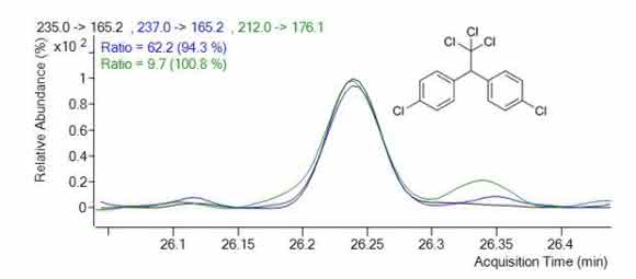 Chromatogramm von p,p´-DDT Chromatogramm von p,p´-DDT
